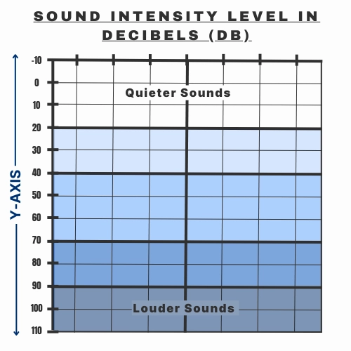 A graphic explaining that the Y-axis on the audiogram represents the decibel scale, ranging from -10 dB HL (very soft sounds) to 110 dB HL (extremely loud sounds).